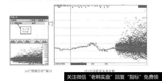 图1-20预测分析