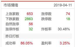 涨停板复盘：CPI重返2时代，恐慌还不够！短期至少3150点2019.4.11