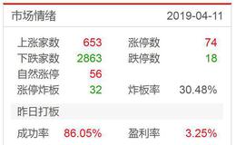 涨停板复盘：CPI重返2时代，恐慌还不够！短期至少3150点2019.4.11