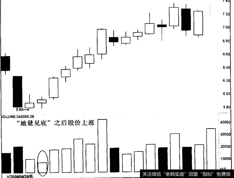 江淮动力出现“地量见底”之后的走势