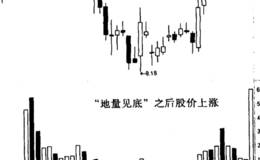 四川圣达“地量见底”实例分析