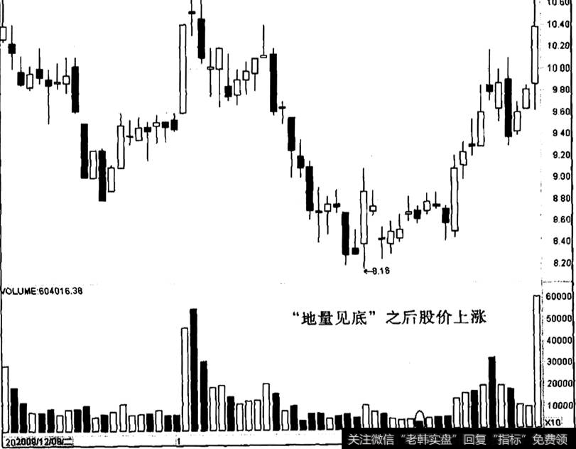 四川圣达出现“地量见底”之后的走势