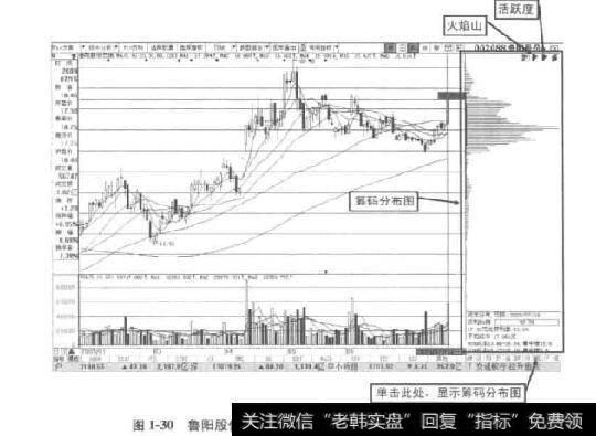 图1-30鲁阳股份2009年7月15日移动筹码（成本）分布图