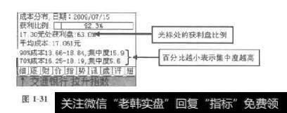 图1-31鲁阳股份2009年7月15日移动筹码（成本）分布信息