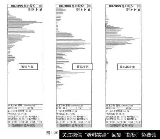 图1-35筹码密集程度的变化过程