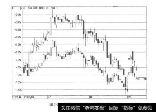 图1-39万科A叠加万科B的K线图