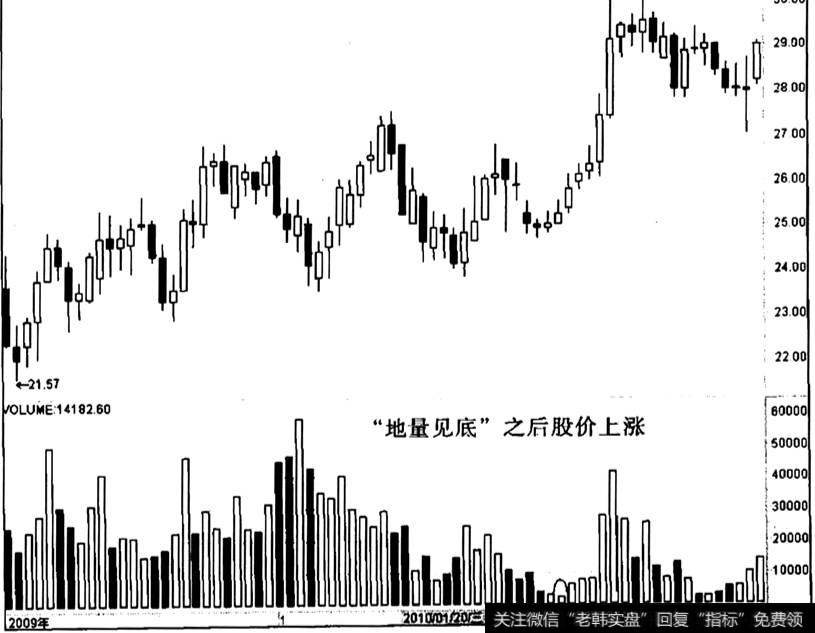 承德露露出现“地量见底”之后的走势