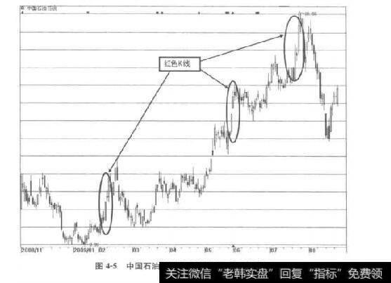 图4-5中国石油中的叠叠多方炮五彩k线指示