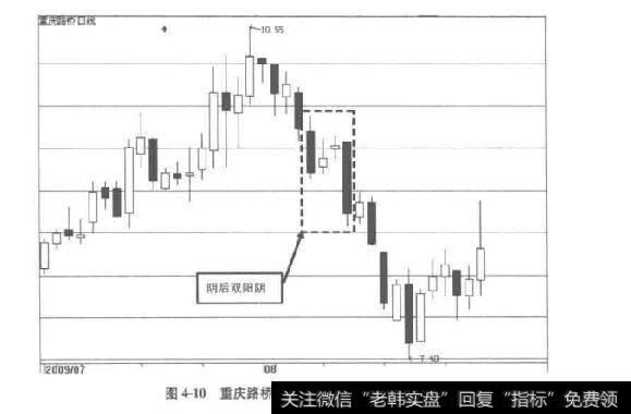 图4-10重庆路桥中的阴后双阳阴五彩K线