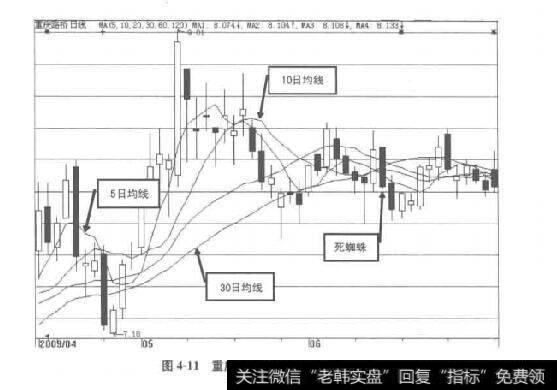 图4-11重庆路桥中的死蜘蛛五彩K线