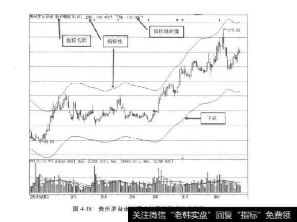 图4-18贵州茅台走势图中的股价隧道技术指标