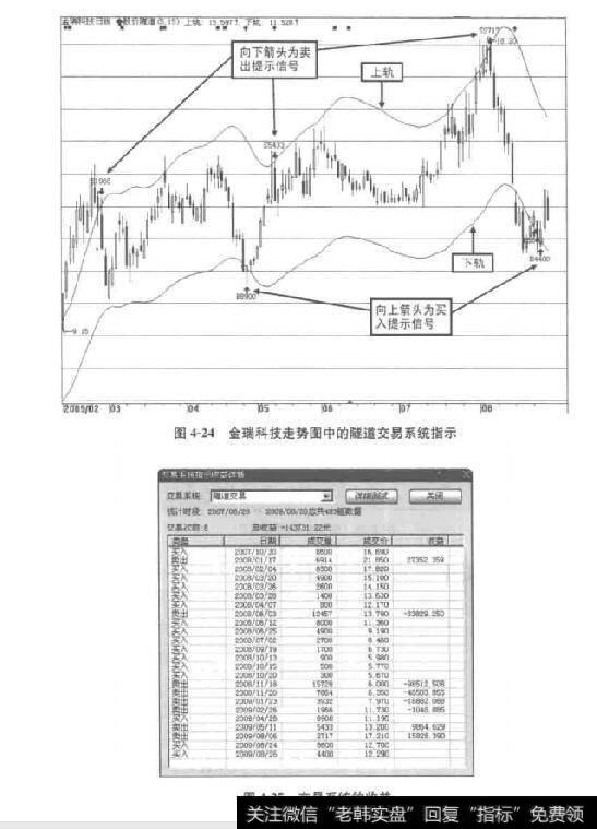 图4-24金瑞科技走势图中的隧道交易系统指示  图4-25交易系统的收益