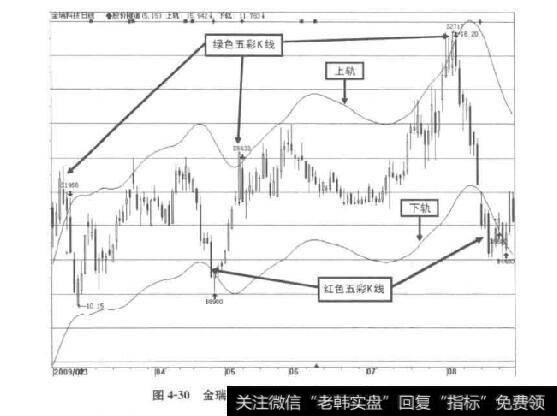 图4-30金瑞科技走势图中的隧道五彩K线指示