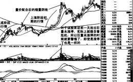 短线卖出信号——量价配合后的缩量阴线