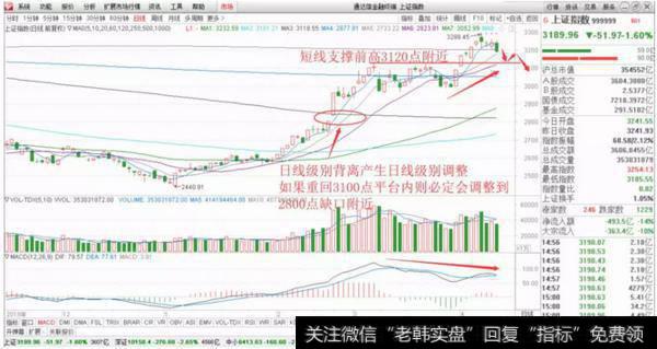 上证指数走势分析