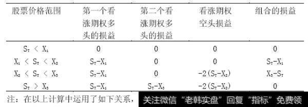 碟式差价期权的损益