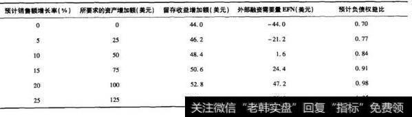 表3-15 Hoffman公司的增长率与预计EFN