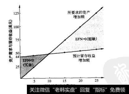 图3-1 Hoffman公司的增长与融资需求