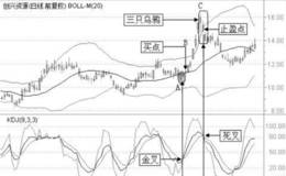 KDJ随机指标止盈方法