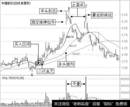 中捷股份2012年2月23日至8月2日的拉升行情