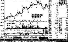 中线的卖出信号——阶段性量价背离和顶背离