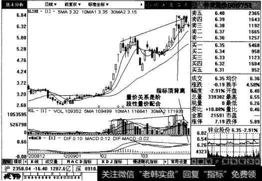 锌业股份日线图