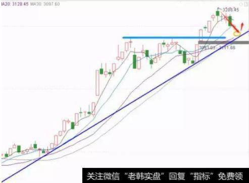 上证指数走势图