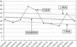 财务指标止盈方法