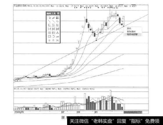 图5-11设置趋势线预警