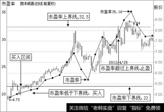 澳洋顺昌2012年1月5日至5月30日的日K线与市盈率走势图