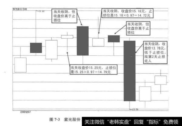 图7-3紫光股份2009年7月的卖出点示意图