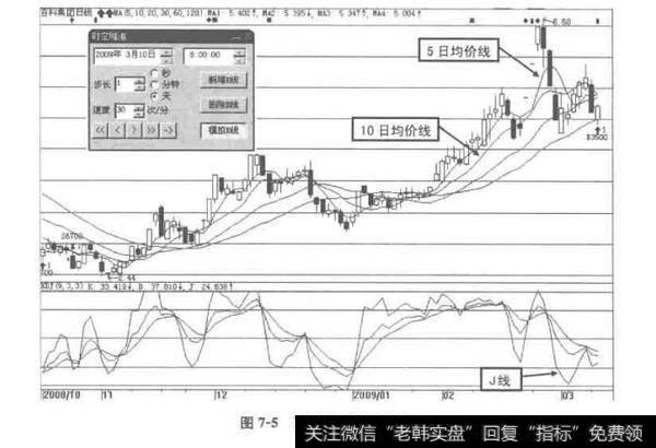 图7-5百科集团的买入点