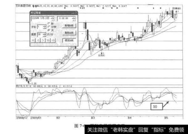 图7-6百科集团后期走势