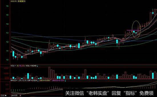 如何把握个股拉升后的离场点