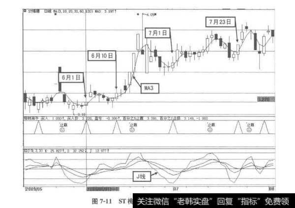 图7-11ST梅雁2009年5-8月走势图