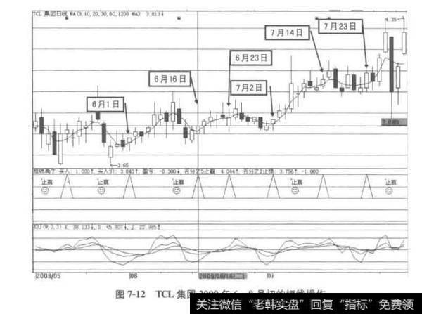 图7-12TCL集团2009年68月初的短线操作