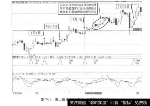 图7-14青山纸业2009年6-8月初的短线操作