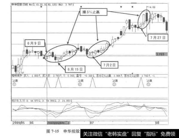 图7-15申华控股2009年6-8月初的短线操作
