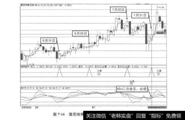 图7-16莲花味精2009年6-8月初的短线操作