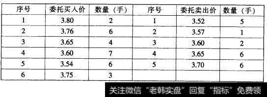 买入价格和卖出价格排列