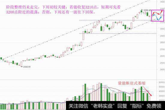 洗盘效果没见着，下周将怎么走？