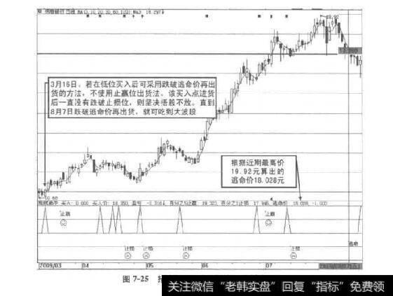 图7-25招商银行2009年3-8月走势图