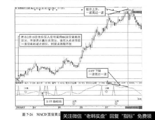 图7-26MACD顶背离出货法