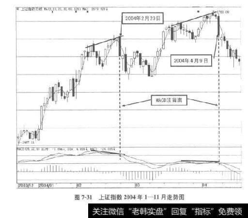 图7-31上证指数2004年1-11月走势图