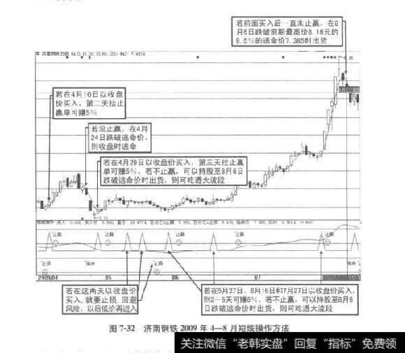 图7-32济南钢铁2009年4-8月短线操作方法