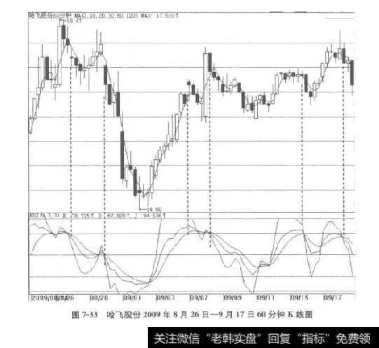 图7-33哈飞股份2009年8月26日-9月17日60分钟K线图