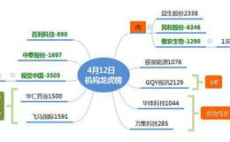 龙虎榜：机构在鸡肉股产生分歧；推荐牛股每日互动、永冠新材