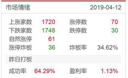 涨停板复盘：市场迅速缩量；盘后M2同比增8.6%，说好的“稳健货币政策”2019.4.12