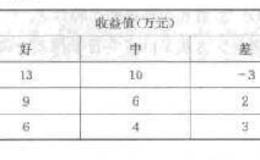 炒股方法：风险投资法