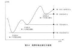 炒股方法：零风险投资法